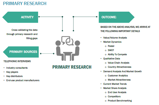 Clinical Research Organization Market Growth