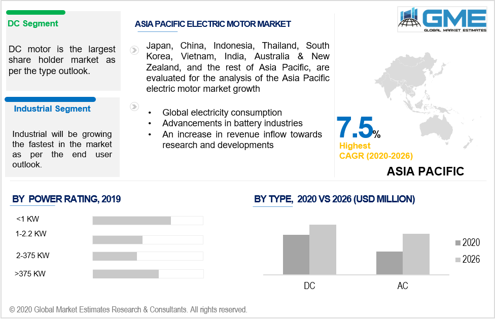 https://www.globalmarketestimates.com/dashboard/uploads/ASIA%20PACIFIC%20ELECTRIC%20MOTOR%20MARKET.png