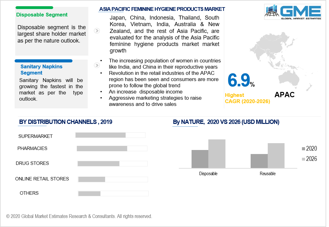 Global Feminine Hygiene Products Market Analysis