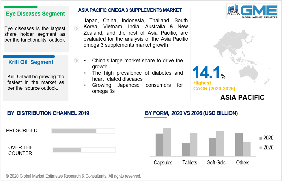 Global Omega 3 Supplements Market Analysis | Size & Forecasts