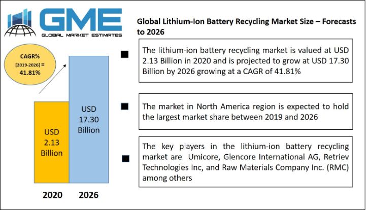 Global Lithium-Ion Battery Recycling Market Analysis|Size