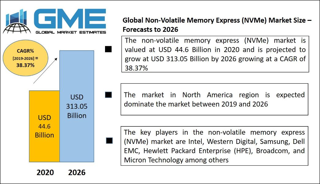 Global Non-volatile memory express (NVMe) Market Analysis