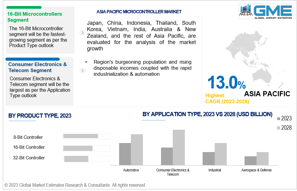 asia pacific microcontroller market 