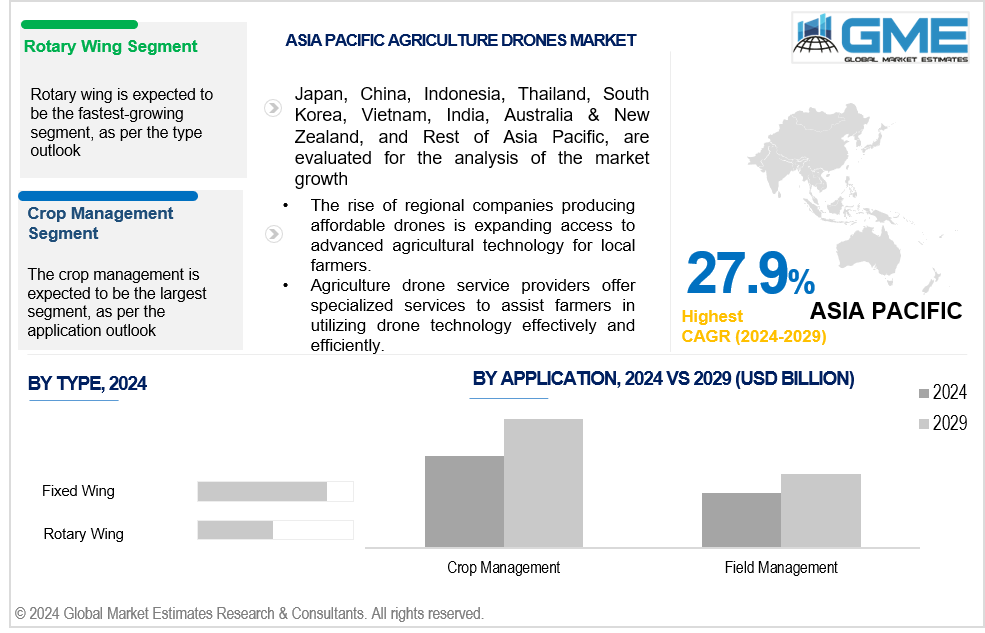 asia pacific agriculture drones market