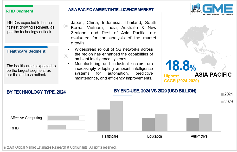 asia pacific ambient intelligence market