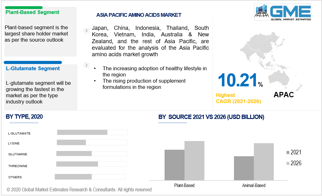 asia pacific amino acids market