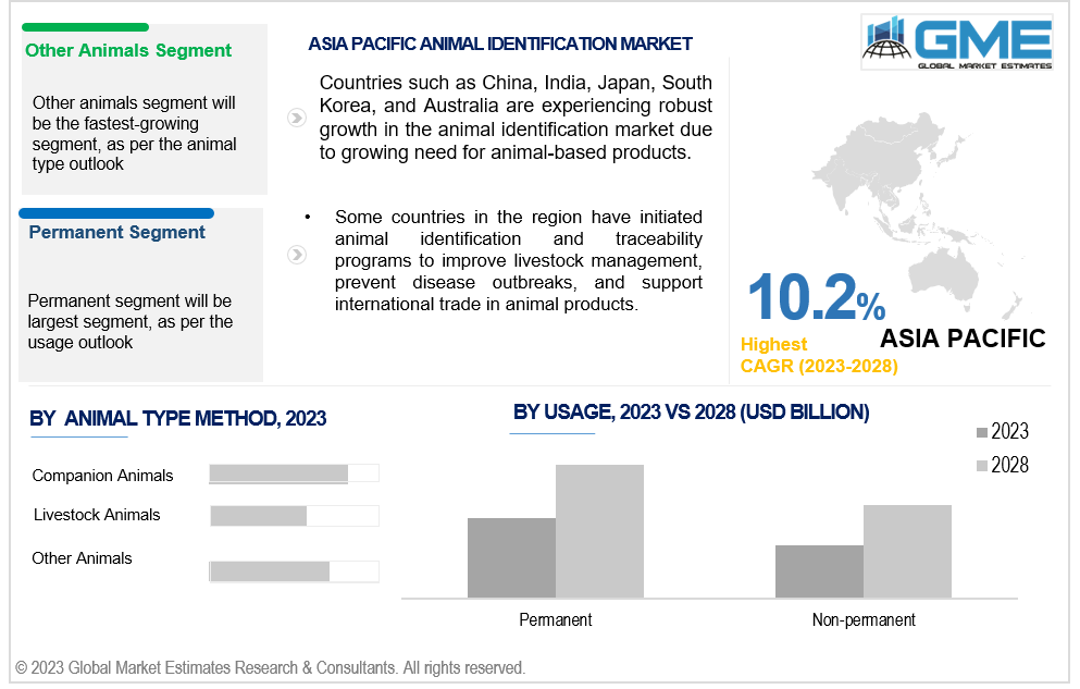 asia pacific animal identification market