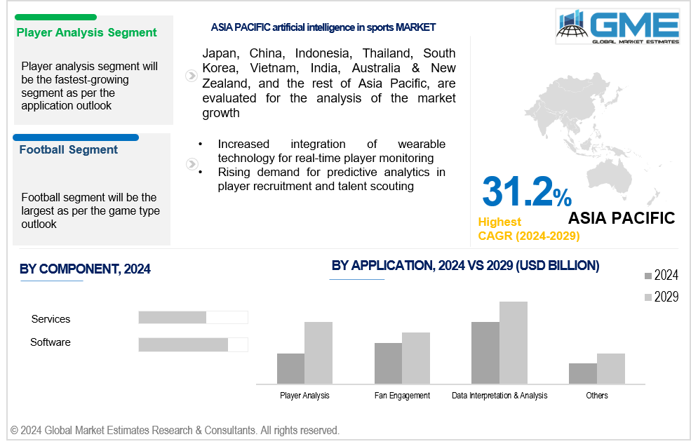 asia pacific artificial intelligence in sports market