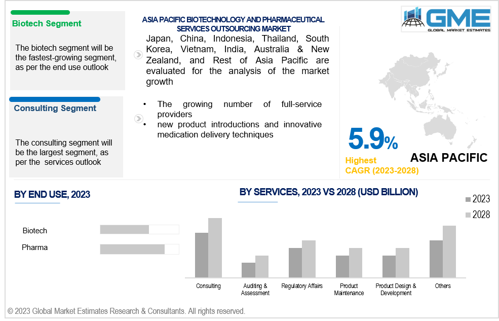 asia pacific biotechnology and pharmaceutical services outsourcing market