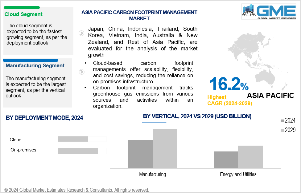 asia pacific carbon footprint management market