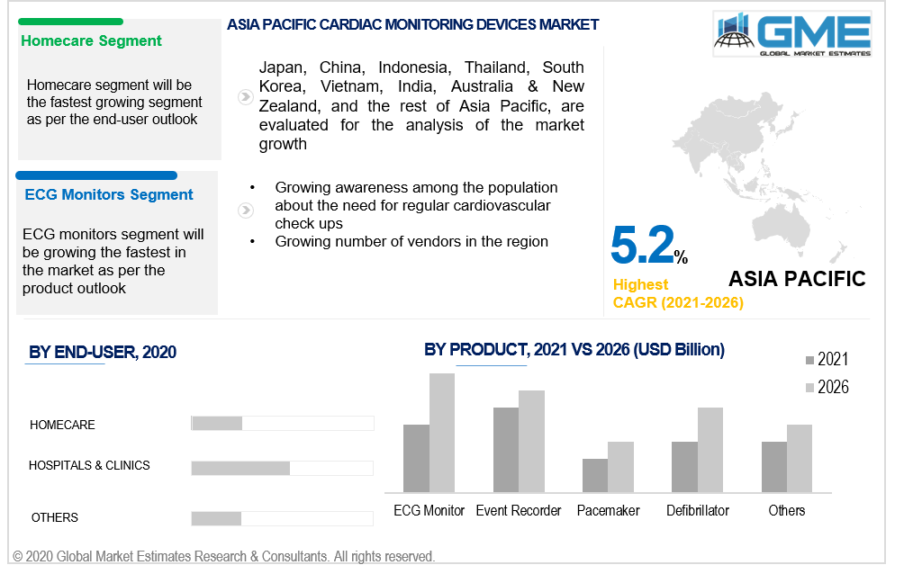 asia pacific cardiac monitoring devices market