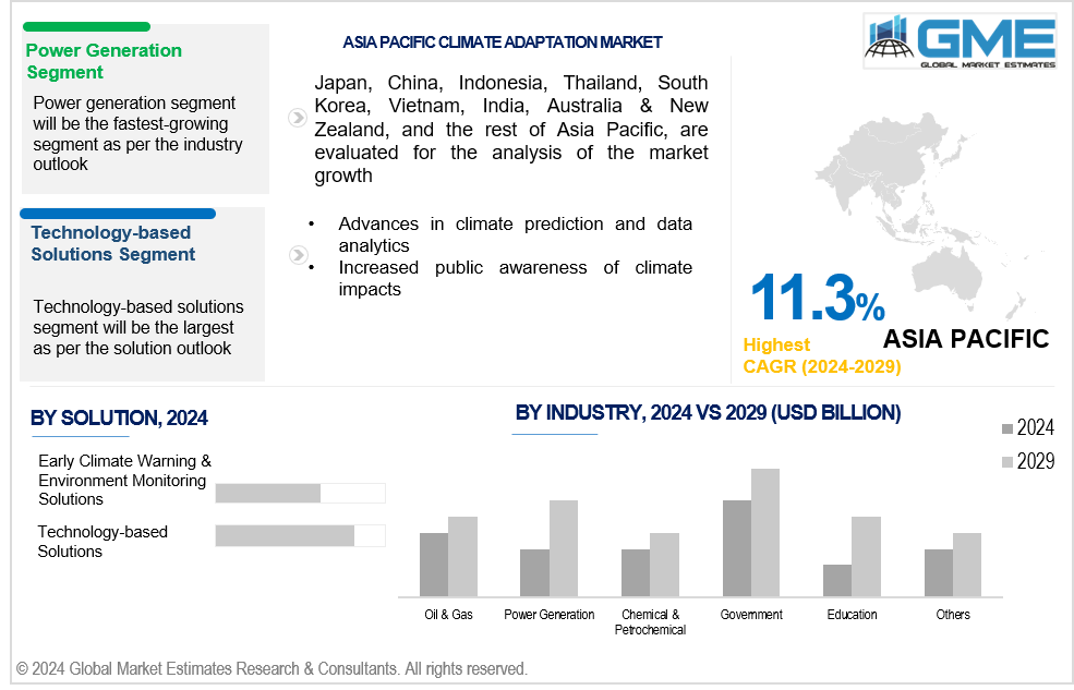 asia pacific climate adaptation market