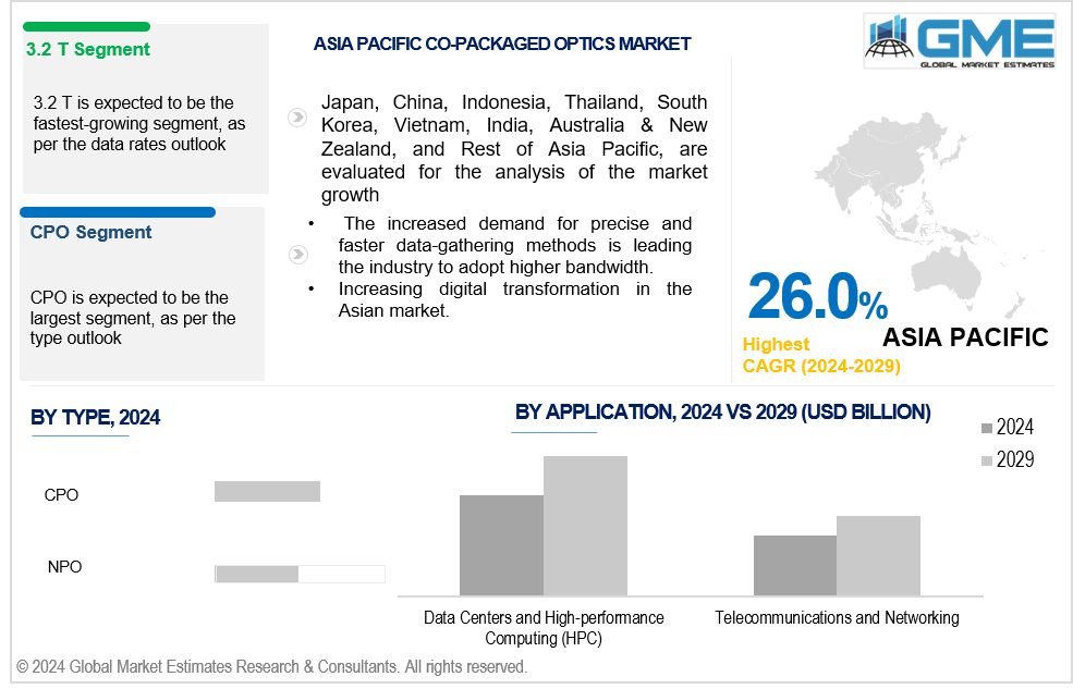 asia pacific co-packaged optics market