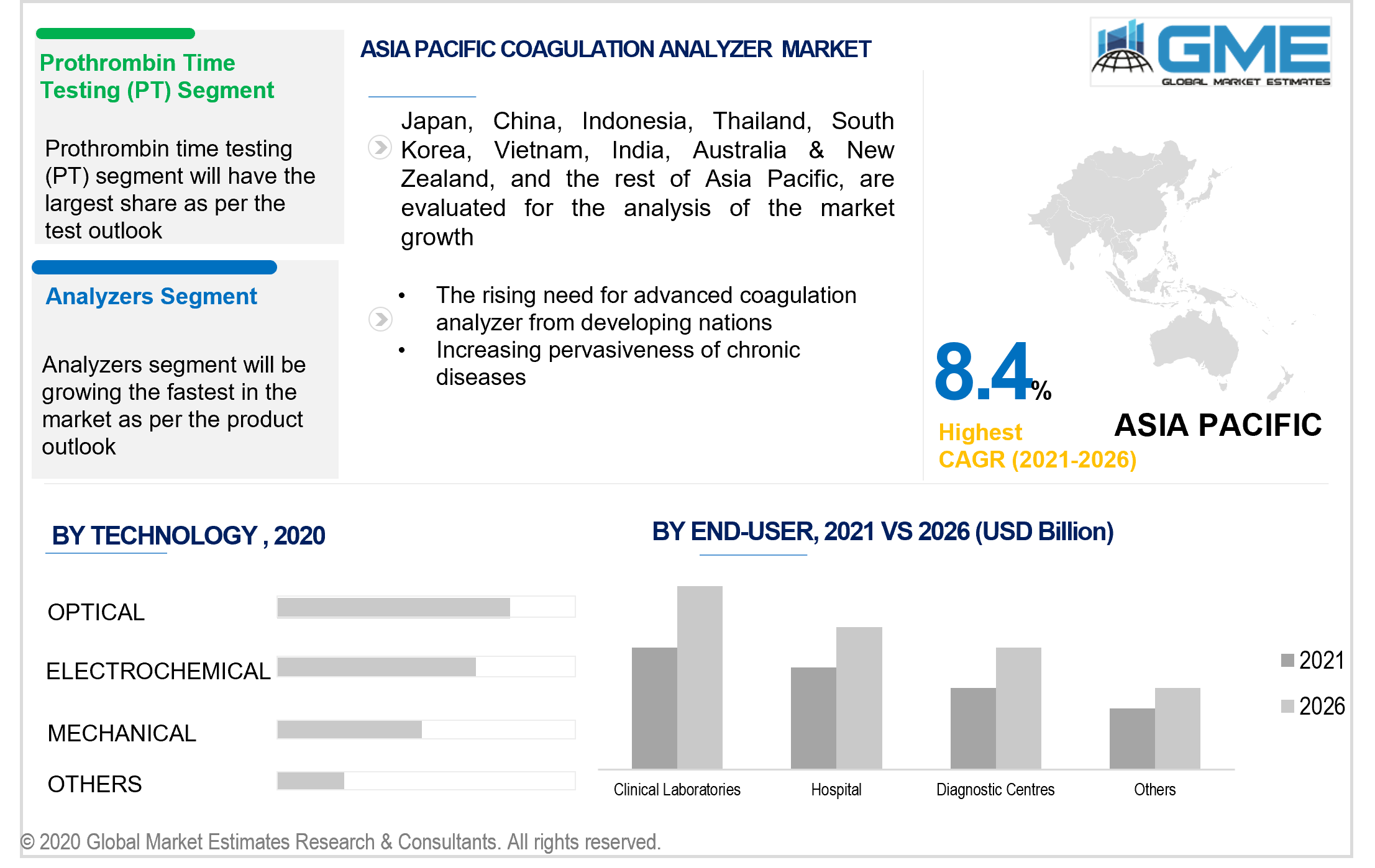 asia pacific coagulation analyzer market