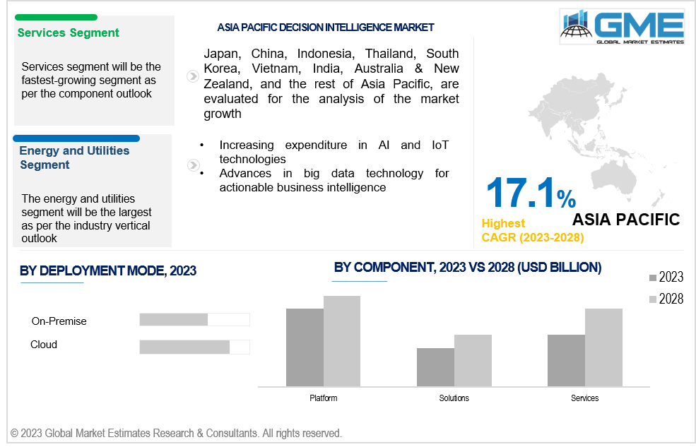 asia pacific decision intelligence market 