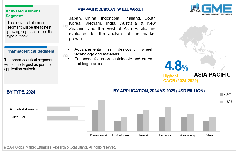 asia pacific desiccant wheel market