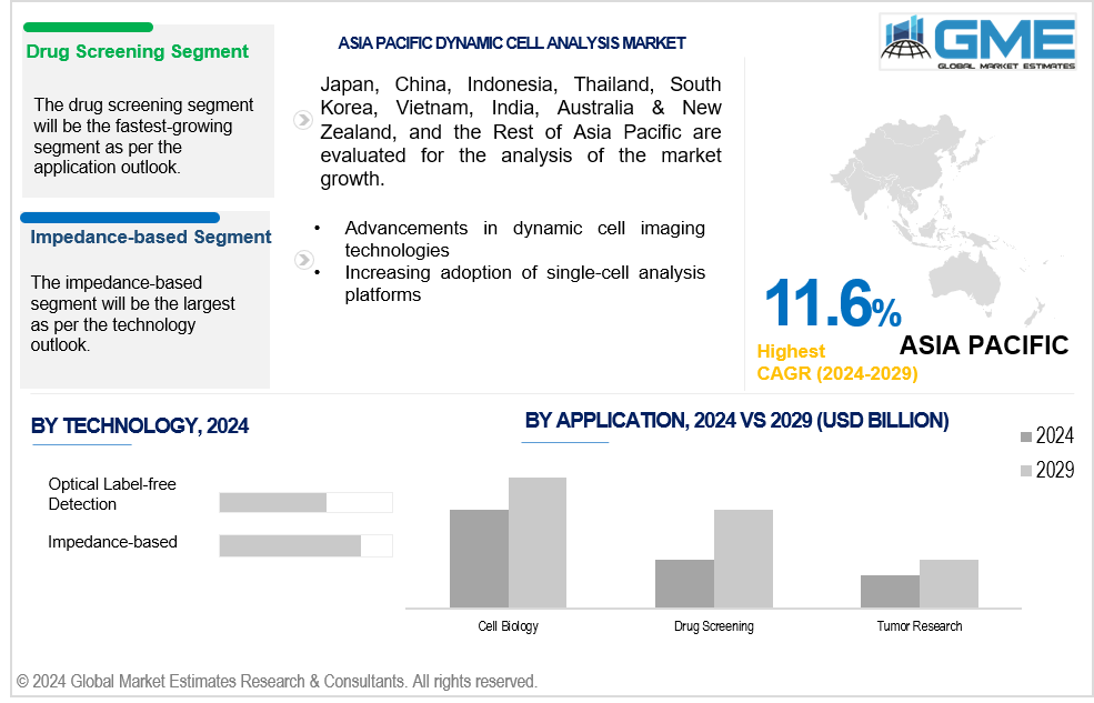 asia pacific dynamic cell analysis market