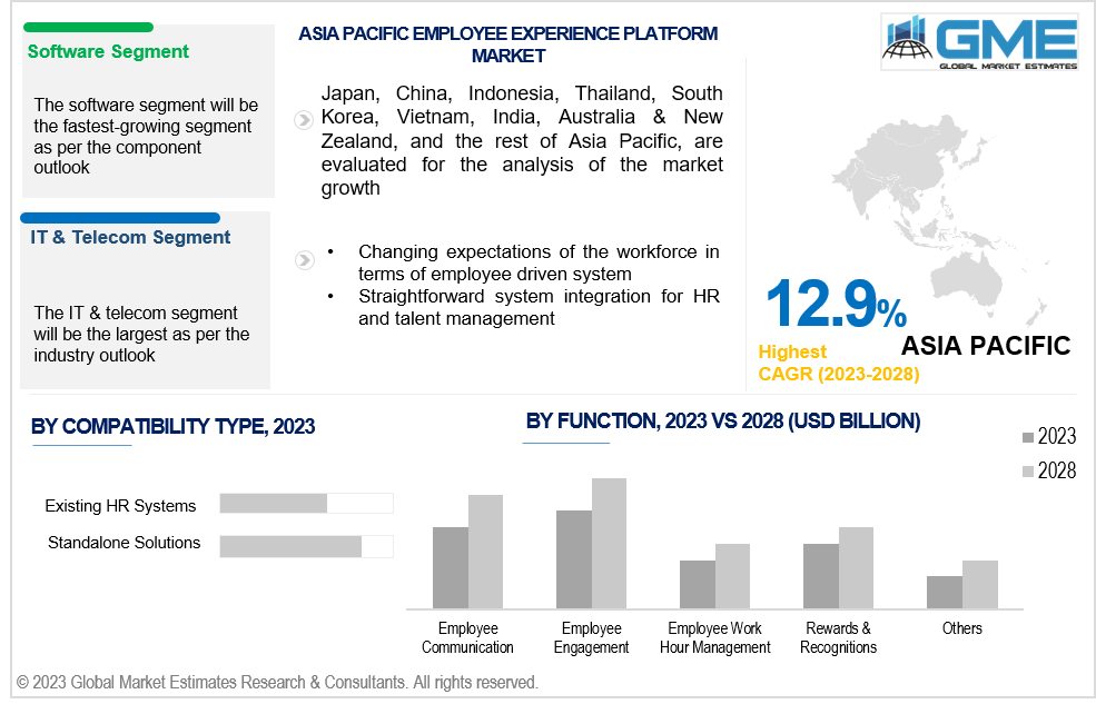 asia pacific employee experience platform market