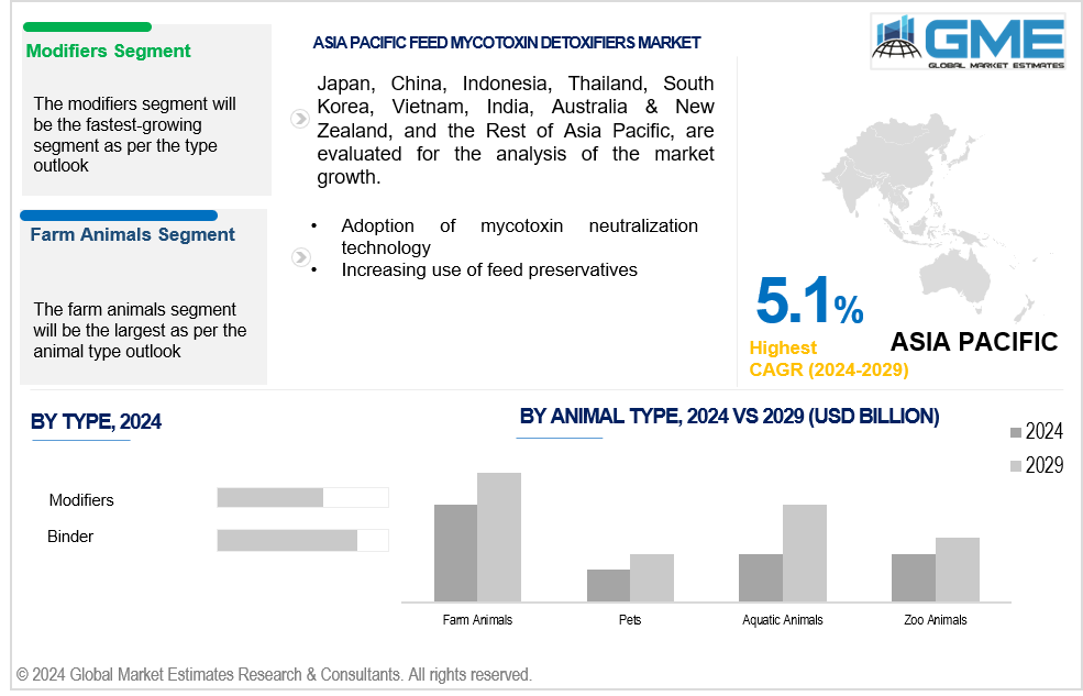 asia pacific feed mycotoxin detoxifiers market