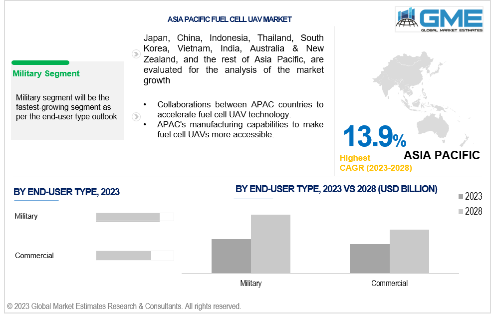 asia pacific fuel cell uav market 