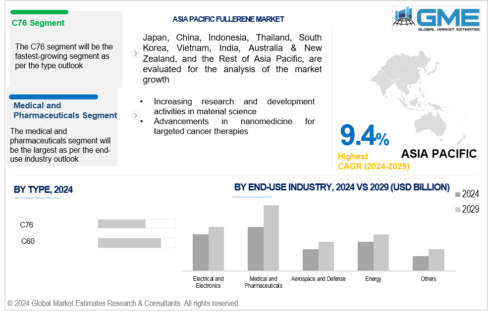 asia pacific fullerene market
