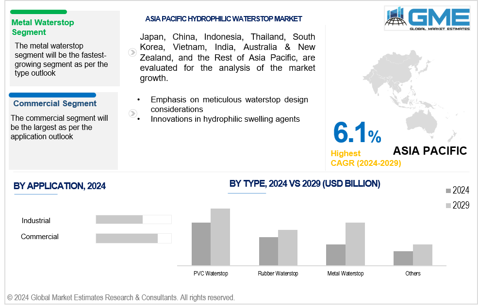 asia pacific hydrophilic waterstop market