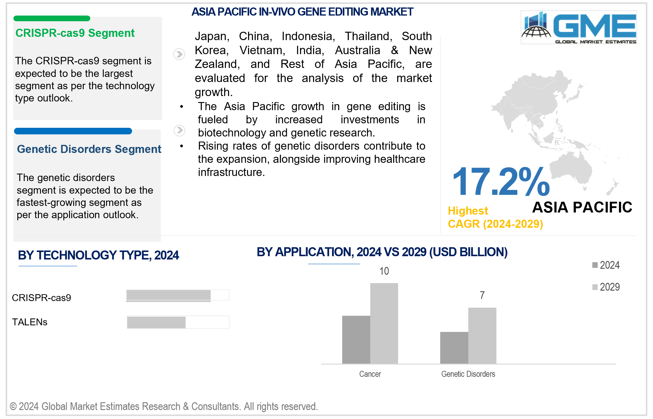 asia pacific in-vivo gene editing market