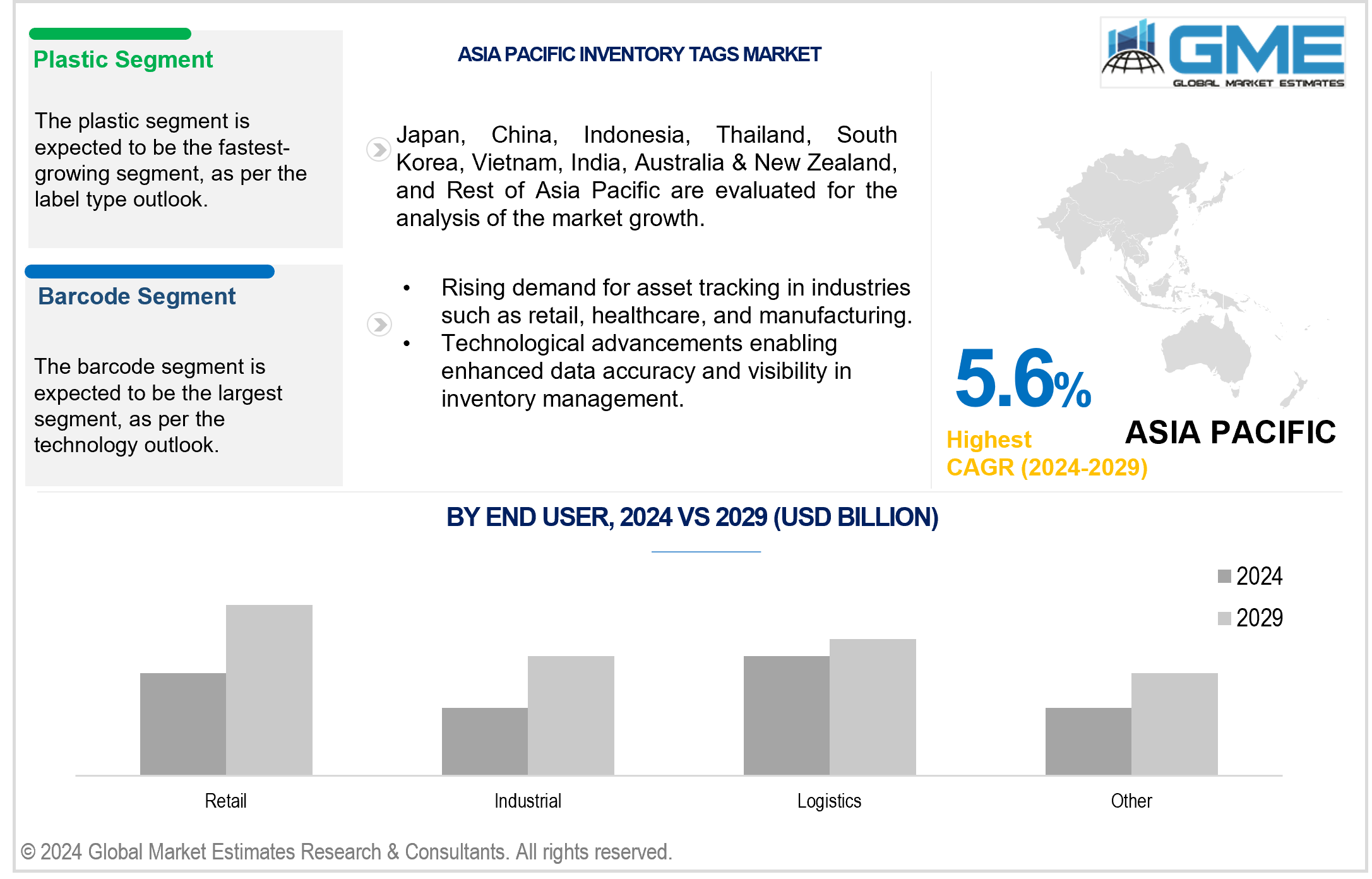 asia pacific inventory tags market