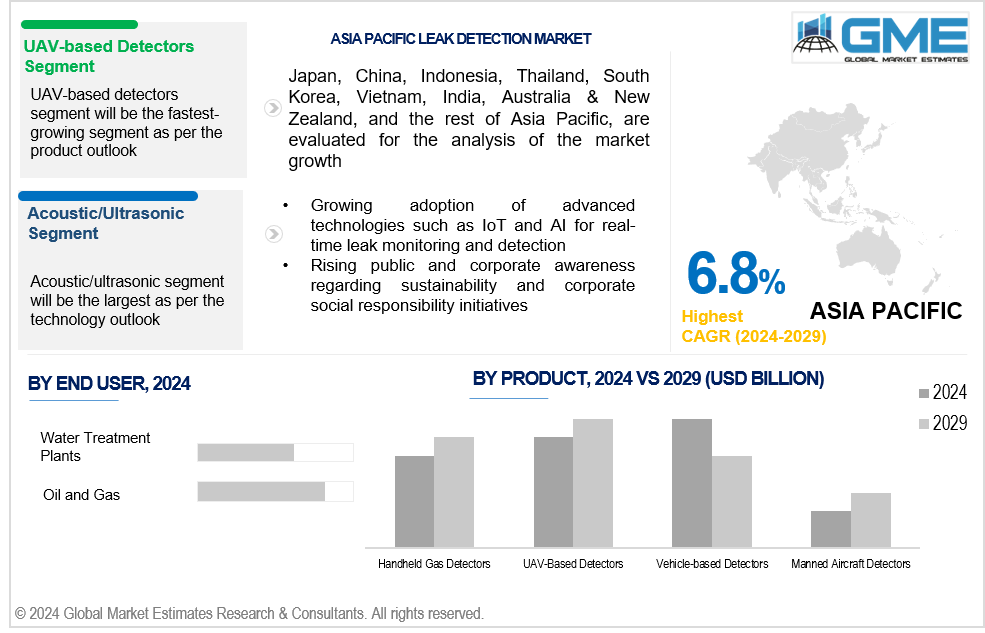 asia pacific leak detection market