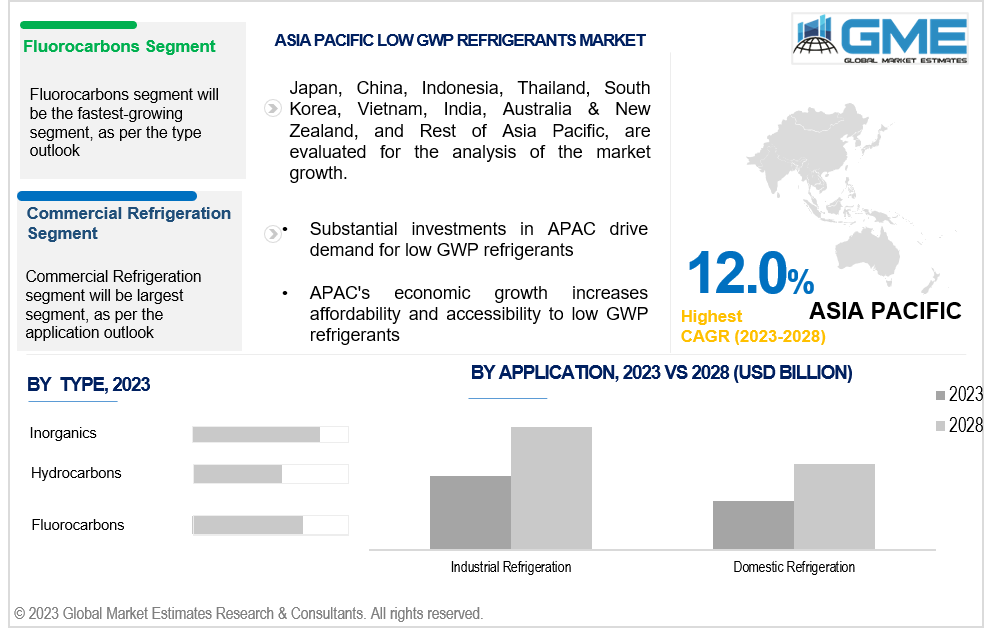 asia pacific low gwp refrigerants market