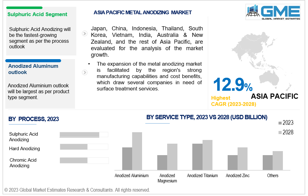 asia pacific metal anodizing market