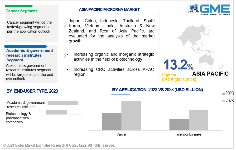 asia pacific microrna market