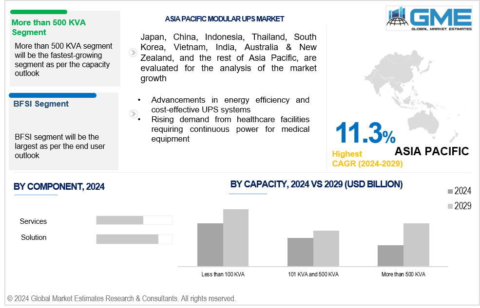 asia pacific modular ups market