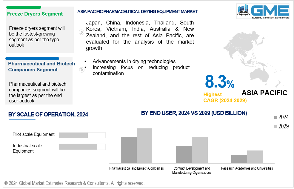 asia pacific pharmaceutical drying equipment market