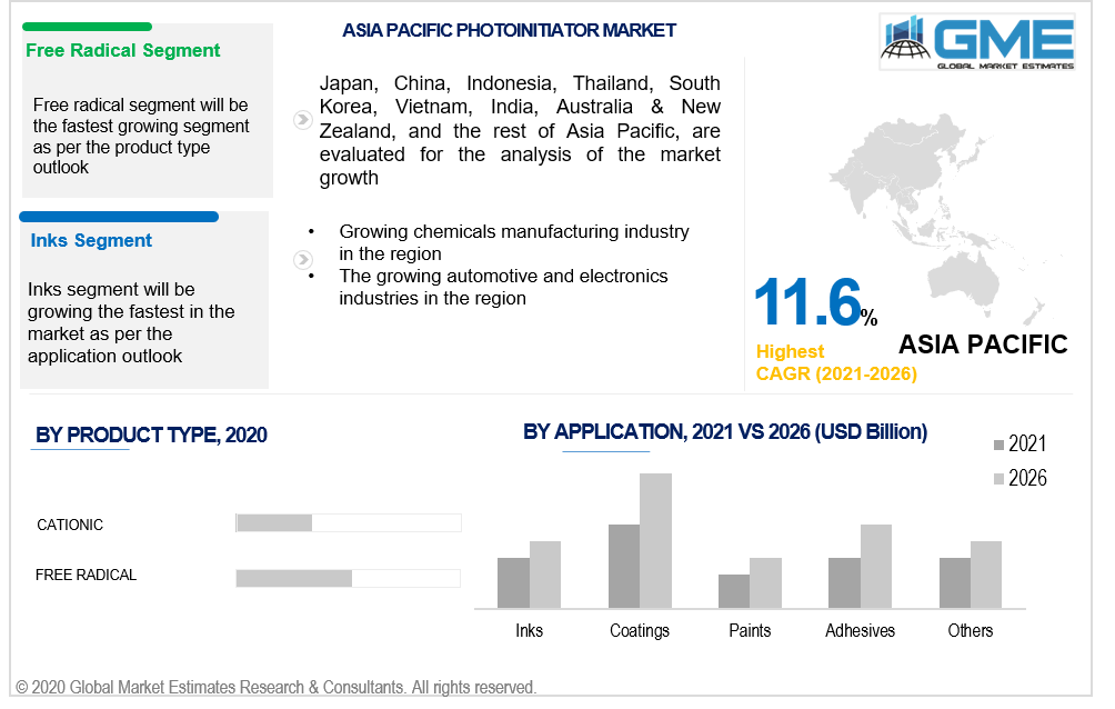 asia pacific photoinitiator market