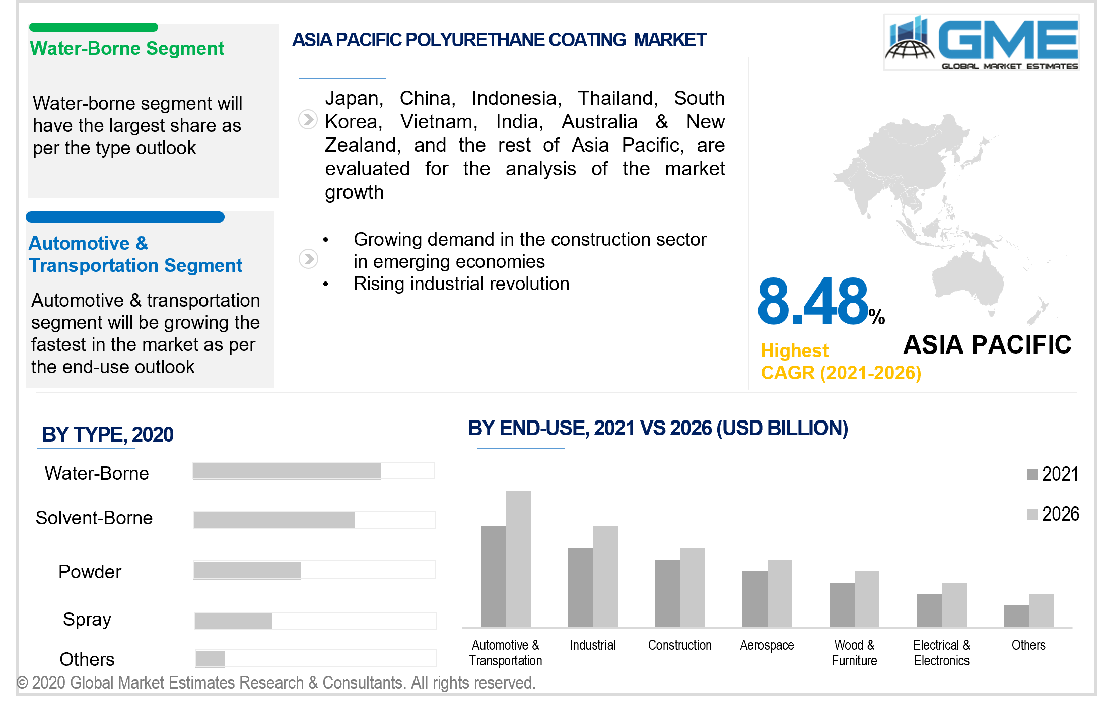 asia pacific polyurethane coating market