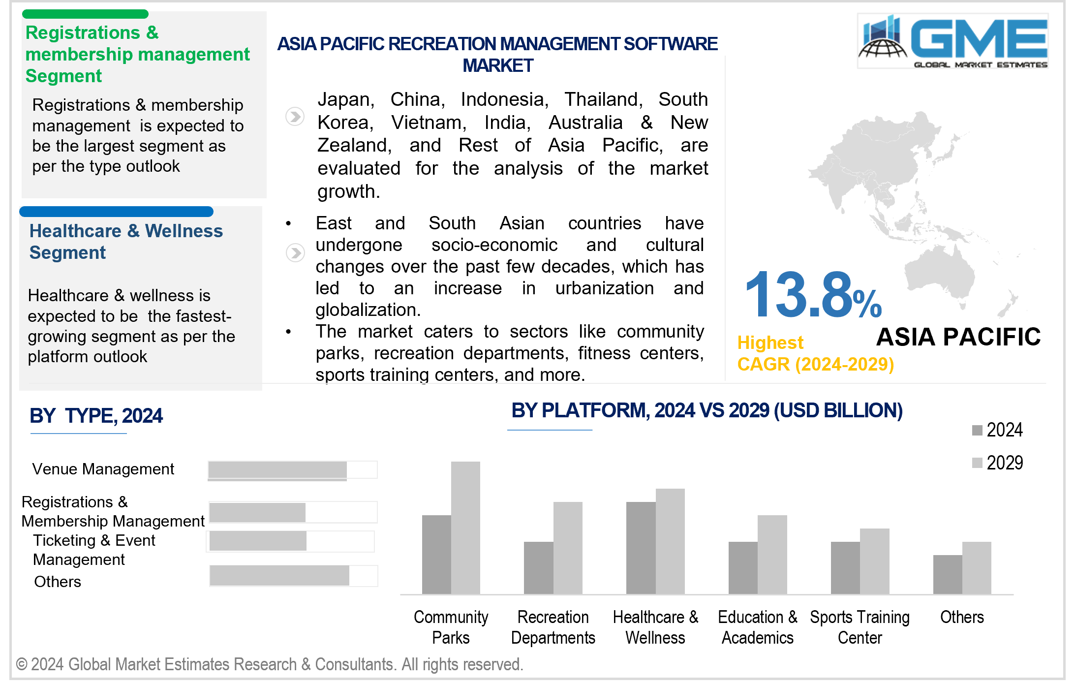 asia pacific recreation management software market