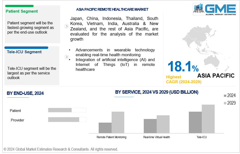 asia pacific remote healthcare market