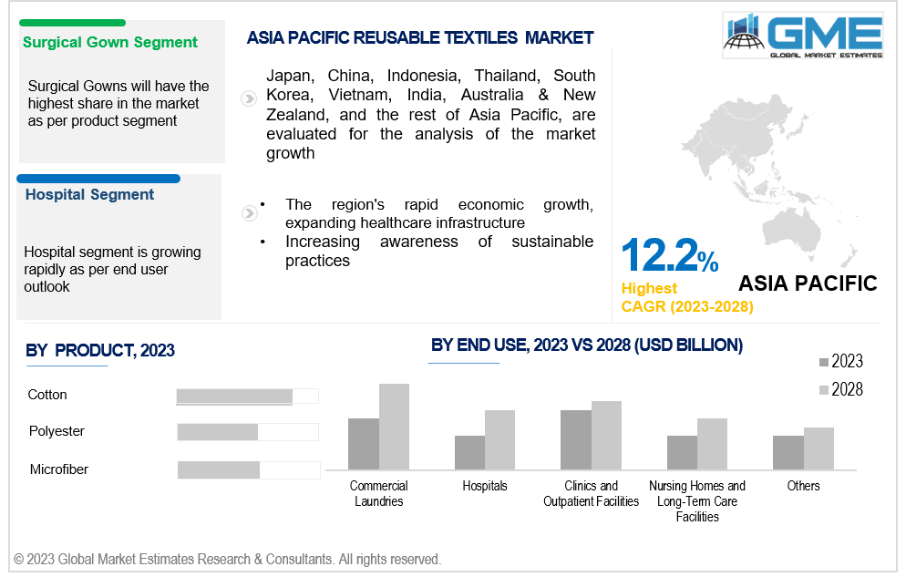 asia pacific reusable textiles market