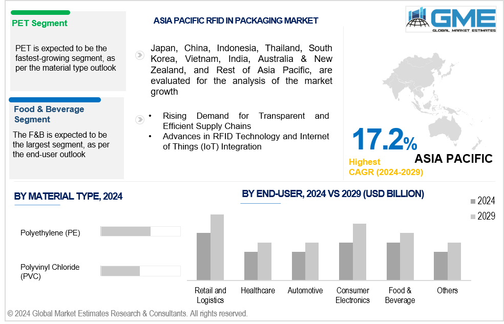 asia pacific rfid in plastic packaging market