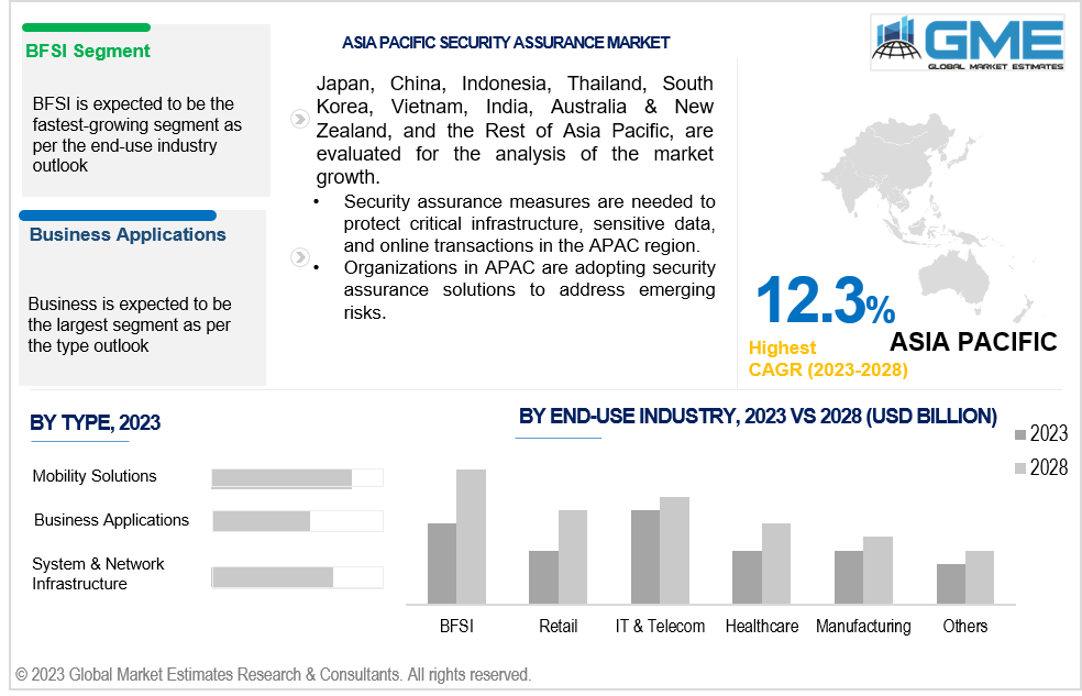 asia pacific security assurance market