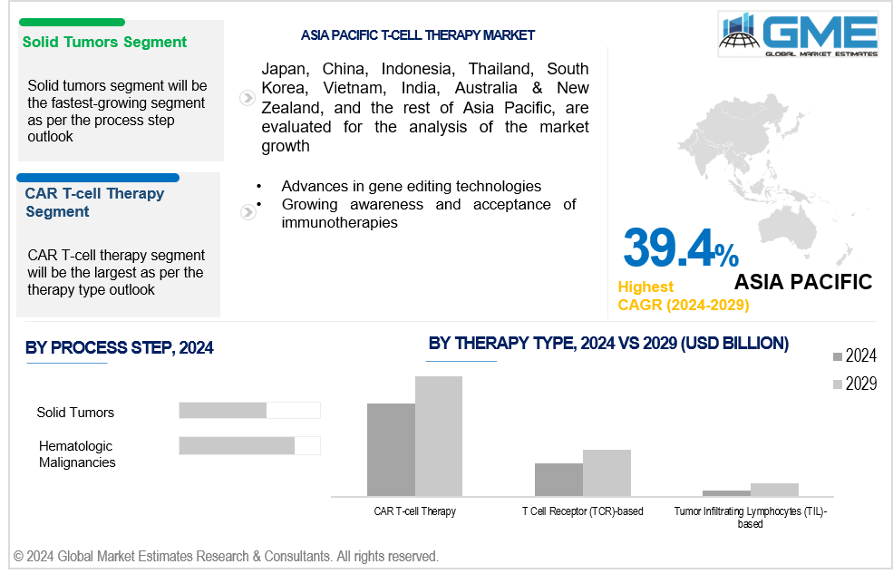 asia pacific t-cell therapy market