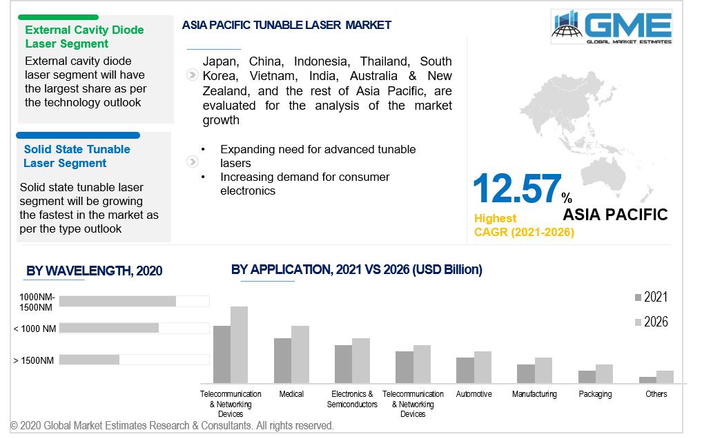 asia pacific tunable laser market