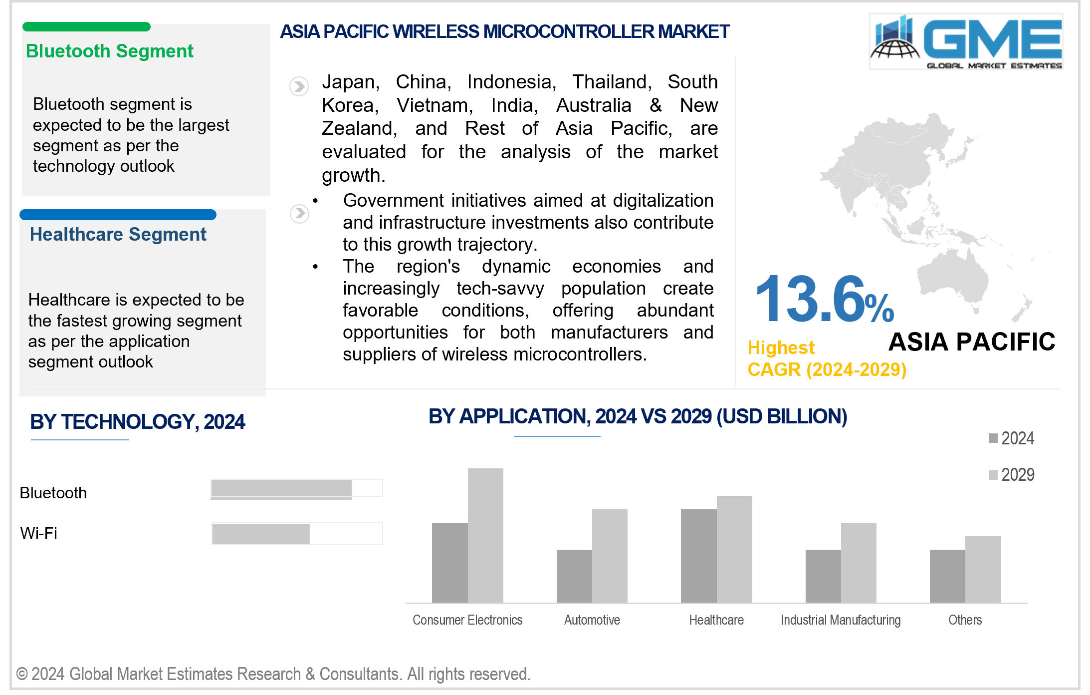 asia pacific wireless microcontroller market 