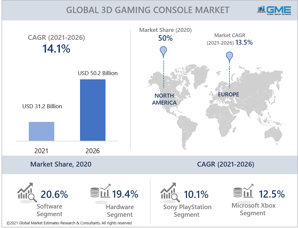 global 3d gaming console market report