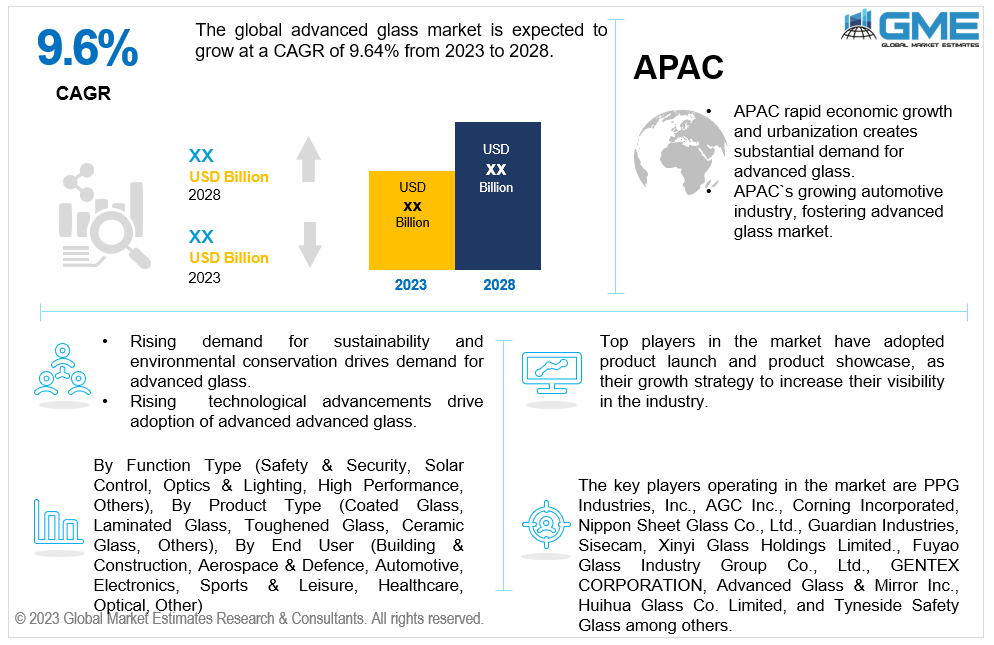 global advanced glass market