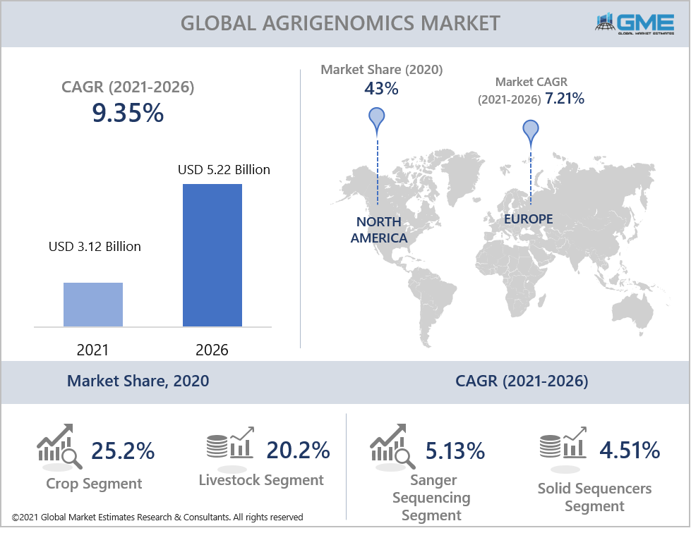 global agrigenomics market report