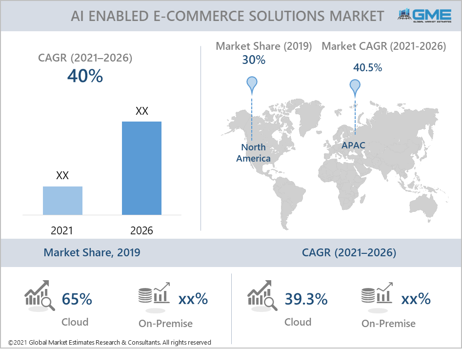 global ai enabled e-commerce solutions market report