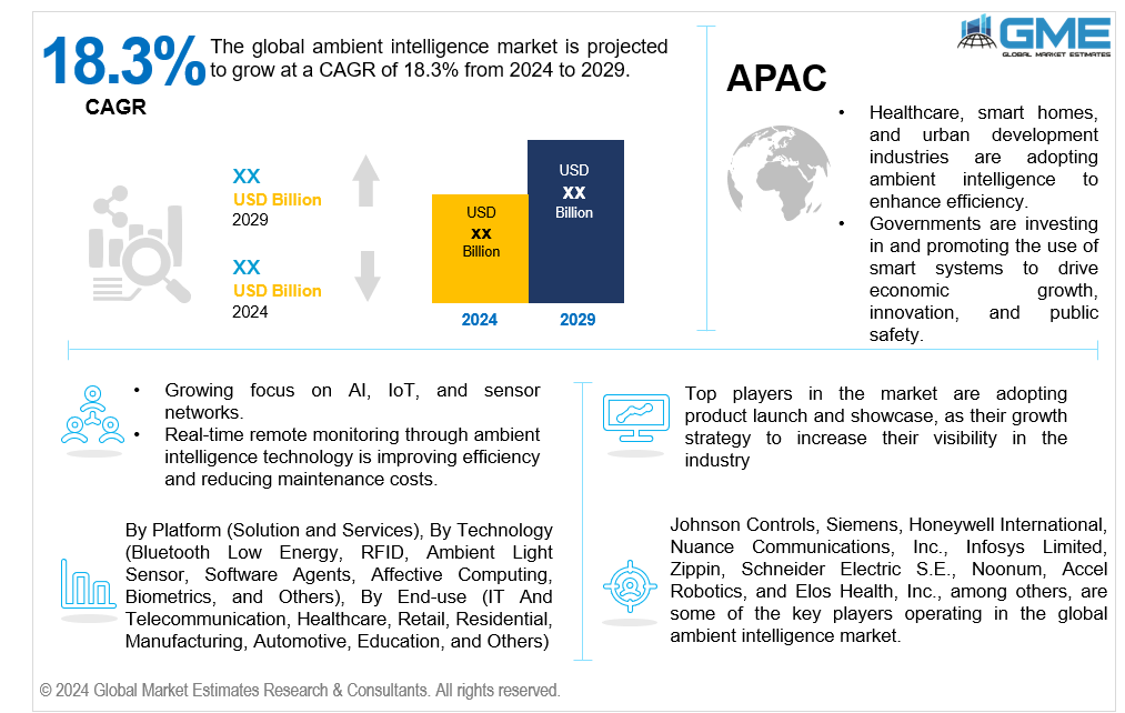 global ambient intelligence market