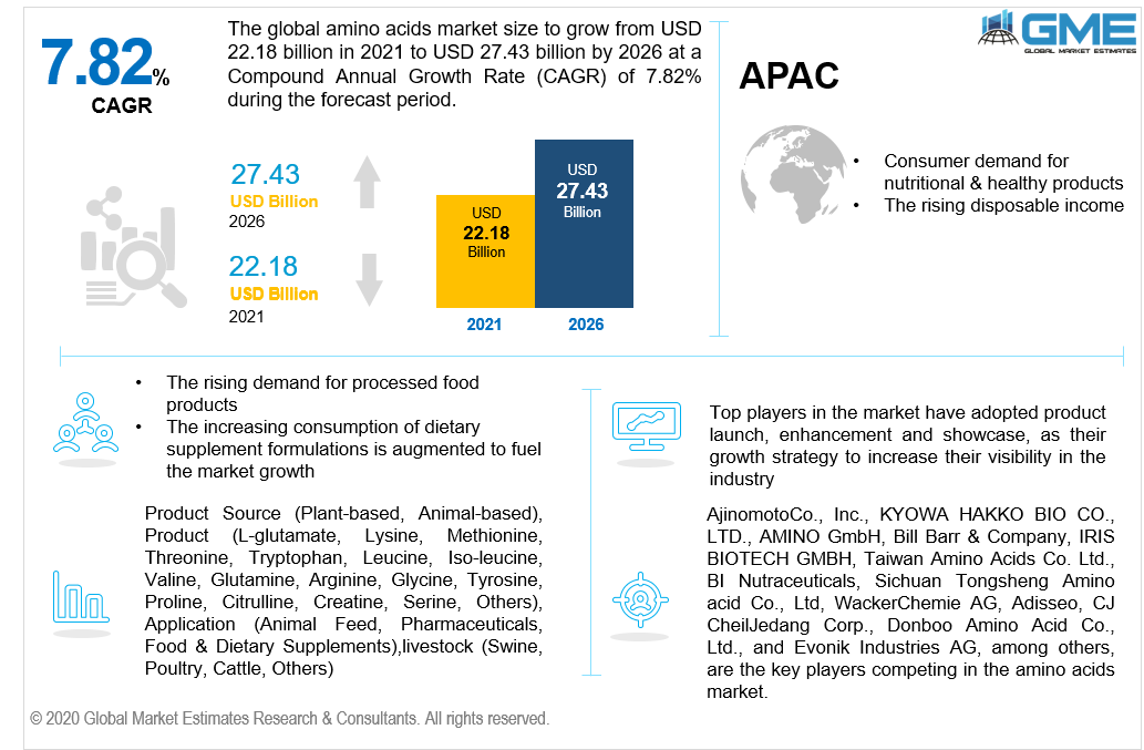global amino acids market